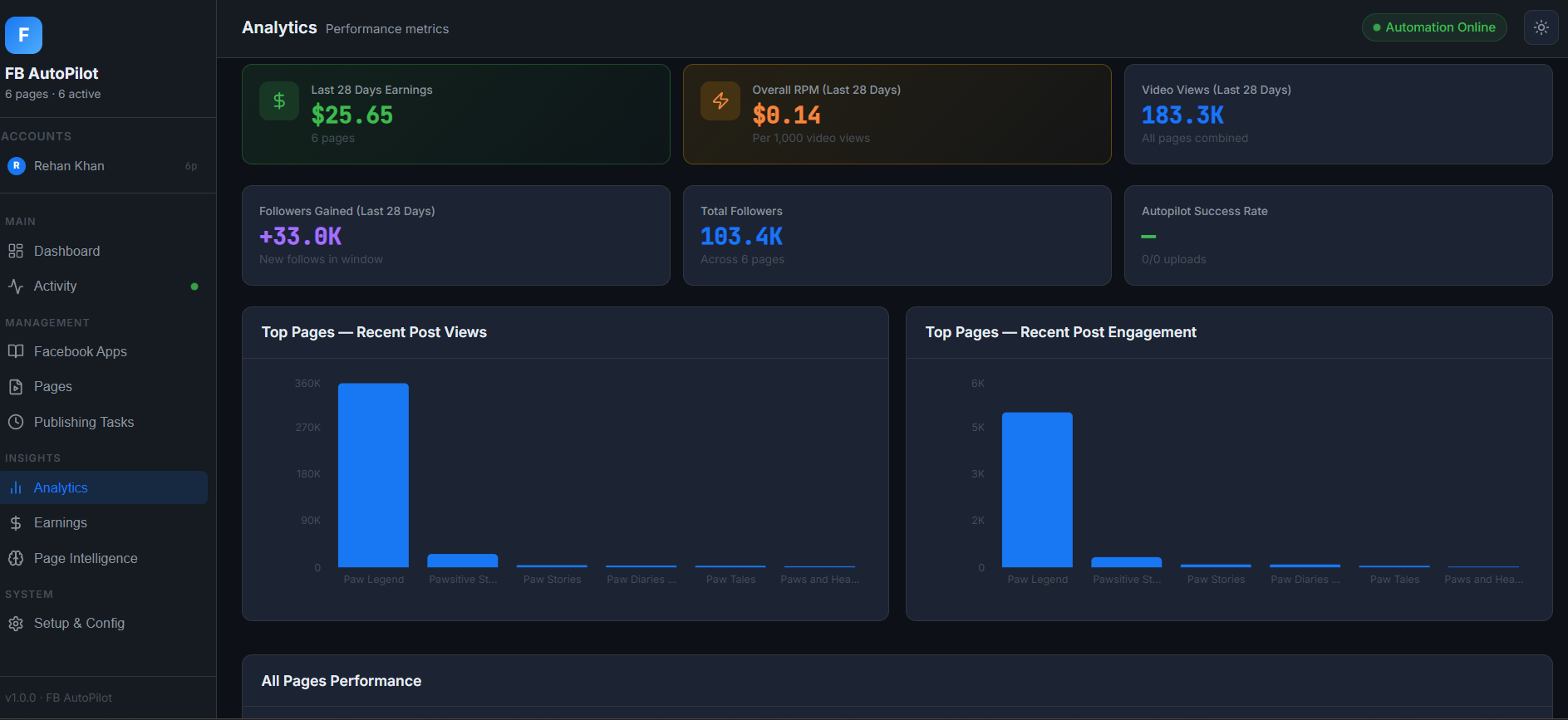Analytics view with per-page earnings, RPM and video views